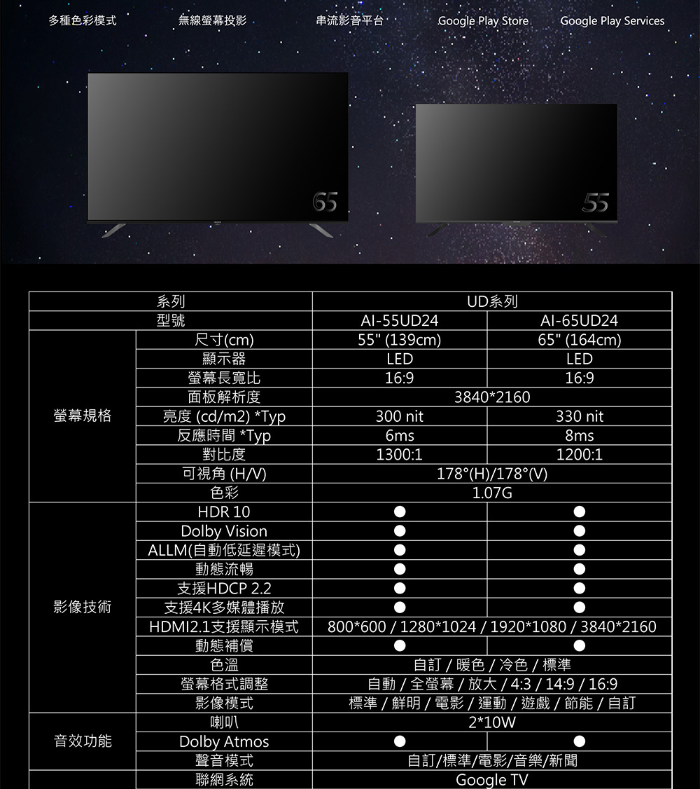 多種色彩模式無線螢幕投影串流影音平台Google Play StoreGoogle Play Services系列65UD系列55型號-55UD24-65UD24尺寸(cm)55 (139cm)65 (164cm)顯示器LEDLED螢幕長寬比16916:9面板解析度3840*2160螢幕規格亮度 (cdm2) *Typ300 nit330 nit反應時間 *Typ6ms8ms1300:11200:1對比度可視角 (HV)色彩HDR 10Dolby VisionALLM(自動低延遲模式)動態流暢支援HDCP 2.2支援4K多媒體播放影像技術HDMI2.1支援顯示模式動態補償色溫螢幕格式調整影像模式喇叭音效功能Dolby Atmos聲音模式聯網系統178°(H)/178°(V)1.07G800*600 / 1280*1024 / 1920*1080/3840*2160自訂 / 暖色 / 冷色 / 標準自動/全螢幕/放大/4:3/14:9 / 16:9標準/鮮明/電影/運動/遊戲/節能/自訂2*10W自訂/標準/電影/音樂/新聞Google TV