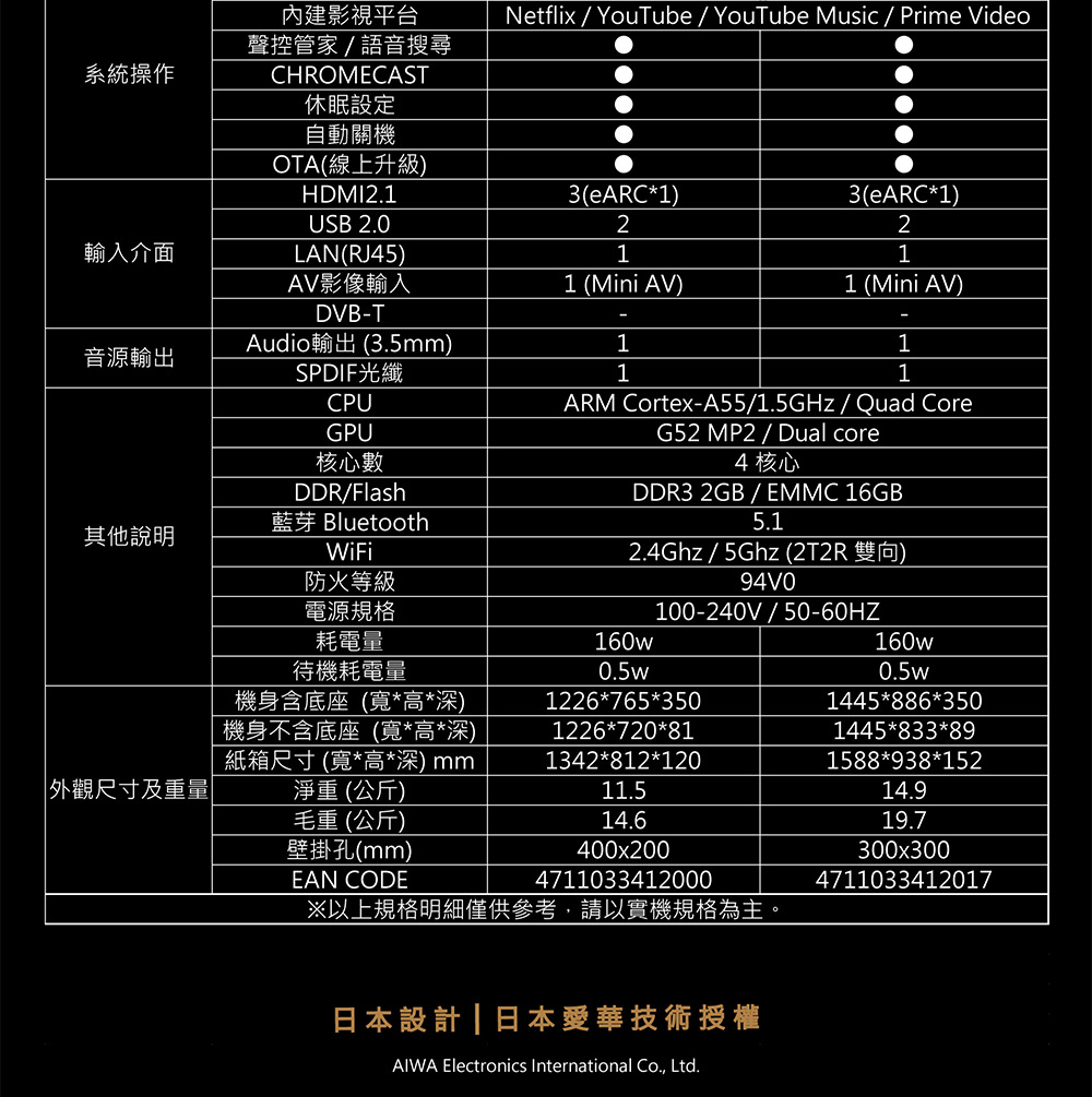 內建影視平台系統操作聲控管家/語音搜尋CHROMECAST休眠設定Netflix/YouTube/YouTube Music/Prime Video自動關機OTA(線上升級)HDMI2.13(eARC1)3(eARC1)USB 2.0輸入介面LAN(RJ45)21AV影像輸入DVB-T1 (Mini AV)1 (Mini AV)11音源輸出SPDIF光纖11其他說明Audio輸出 (3.5mm)CPUGPU核心數DDR/Flash藍芽 BluetoothWiFi防火等級電源規格耗電量待機耗電量機身含底座(寬高深)ARM Cortex-A55/1.5GHz/Quad CoreG52 MP2 / Dual core4 核心DDR3 2GB/EMMC 16GB2.4Ghz/5Ghz (2T2R 雙向)94VO100-240V/50-60HZ160w0.5w1226*765*350160w0.5w1445*886*350外觀尺寸及重量機身不含底座(寬*高*深)紙箱尺寸(寬*高*深)mm淨重 (公斤)1226*720*811445*833*891342*812*1201588*938*15211.514.9毛重(公斤)14.619.7壁掛孔(mm)400x200300x300EAN CODE47110334120004711033412017以上規格明細僅供參考,請以實機規格為主。日本設計日本愛華技術授權AIWA Electronics International Co., Ltd.